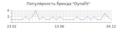 Популярность dynafit