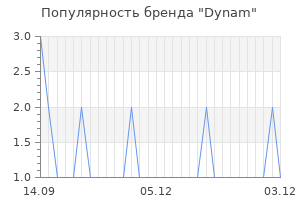 Популярность бренда dynam