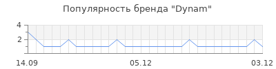 Популярность dynam