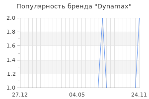 Популярность бренда dynamax