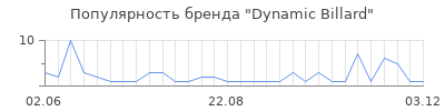 Популярность dynamic billard