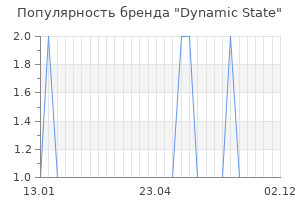 Популярность бренда dynamic state