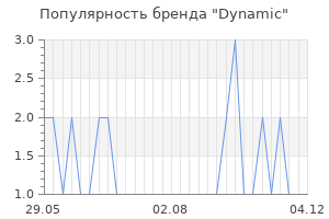 Популярность бренда dynamic