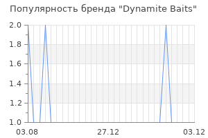 Популярность бренда dynamite baits