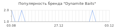 Популярность dynamite baits