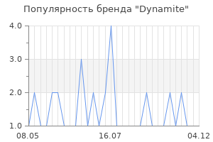Популярность бренда dynamite