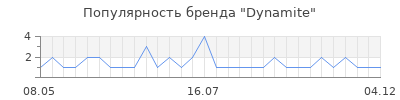 Популярность dynamite
