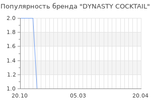 Популярность бренда dynasty cocktail