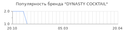 Популярность dynasty cocktail