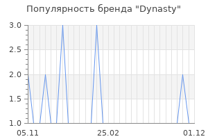 Популярность бренда dynasty