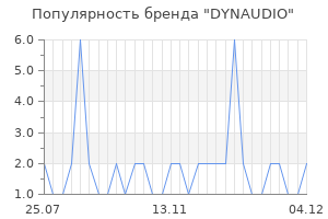 Популярность бренда dynaudio