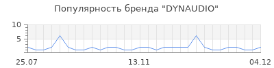Популярность dynaudio