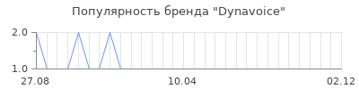 Популярность dynavoice