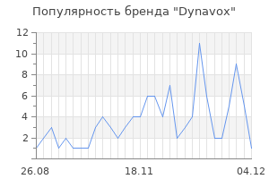 Популярность бренда dynavox