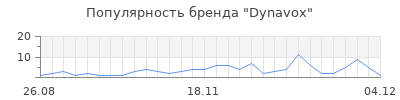 Популярность dynavox