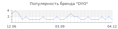 Популярность DYO