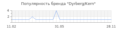 Популярность dyrberg kern