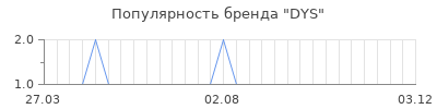 Популярность dys