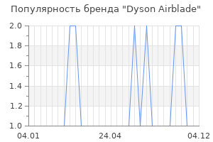 Популярность бренда dyson airblade