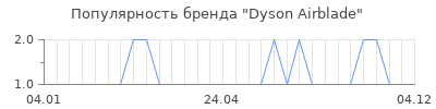 Популярность dyson airblade
