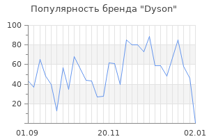 Популярность бренда dyson