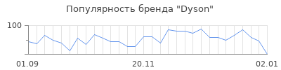 Популярность dyson