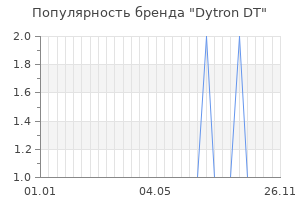 Популярность бренда Dytron DT
