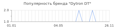 Популярность Dytron DT