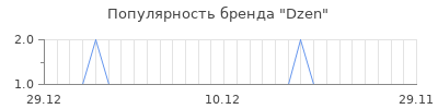 Популярность dzen