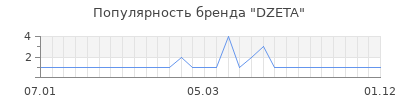 Популярность dzeta