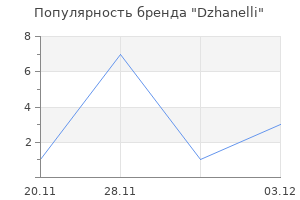 Популярность бренда Dzhanelli