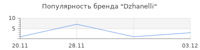 Популярность Dzhanelli