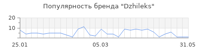Популярность Dzhileks