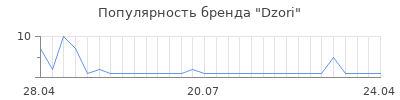 Популярность Dzori
