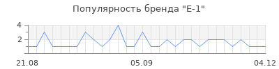 Популярность e 1
