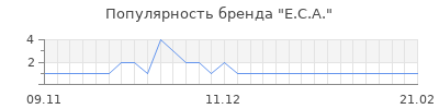 Популярность e c a