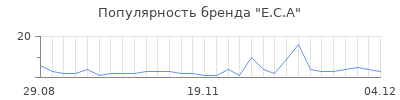 Популярность e c a