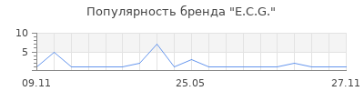 Популярность E.C.G.