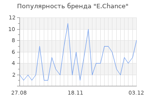 Популярность бренда e chance