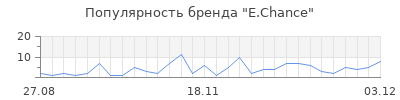 Популярность e chance