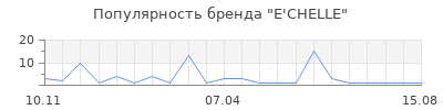 Популярность E'CHELLE