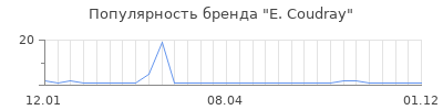 Популярность e coudray