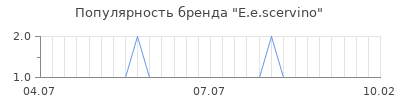 Популярность e e scervino