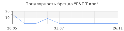 Популярность E&E Turbo