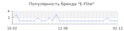 Популярность e flite