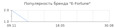 Популярность E-Fortune