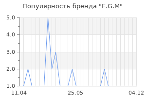 Популярность бренда e g m