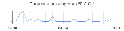 Популярность E.G.O.