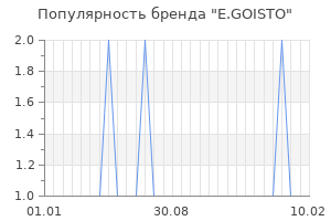 Популярность бренда e goisto
