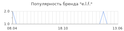 Популярность e l f
